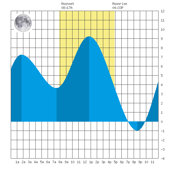 Svensen tide chart for Monday, January 13, 2025