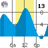 Svensen tide chart for Monday, January 13, 2025