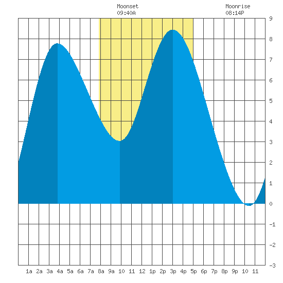Svensen tide chart for Thursday, January 16, 2025