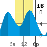Svensen tide chart for Thursday, January 16, 2025