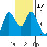 Svensen tide chart for Friday, January 17, 2025