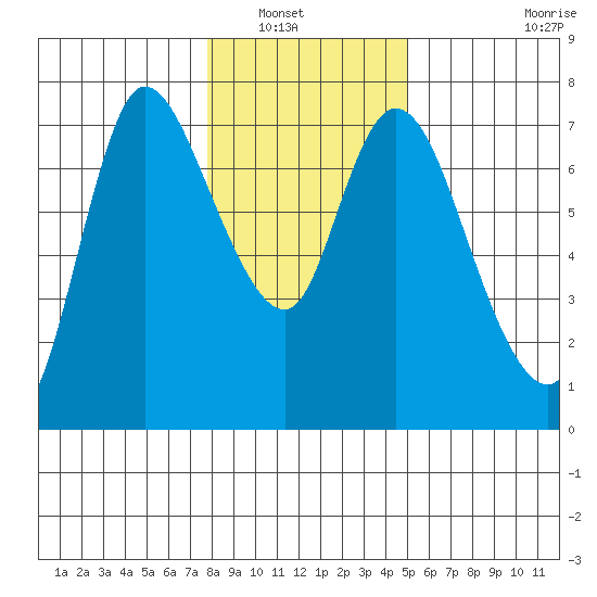 Svensen tide chart for Saturday, January 18, 2025