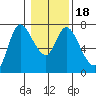 Svensen tide chart for Saturday, January 18, 2025