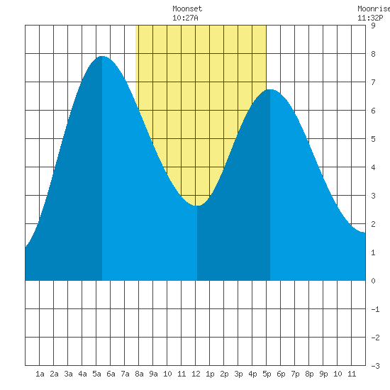 Svensen tide chart for Sunday, January 19, 2025