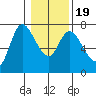 Svensen tide chart for Sunday, January 19, 2025