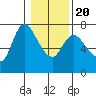Svensen tide chart for Monday, January 20, 2025