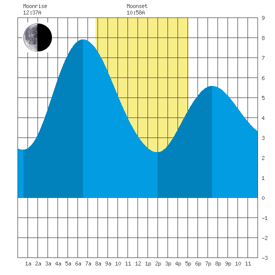 Svensen tide chart for Tuesday, January 21, 2025