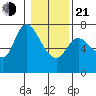 Svensen tide chart for Tuesday, January 21, 2025