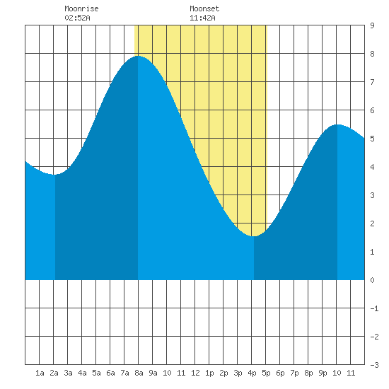 Svensen tide chart for Thursday, January 23, 2025