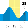Svensen tide chart for Thursday, January 23, 2025