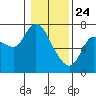 Svensen tide chart for Friday, January 24, 2025