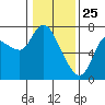 Svensen tide chart for Saturday, January 25, 2025
