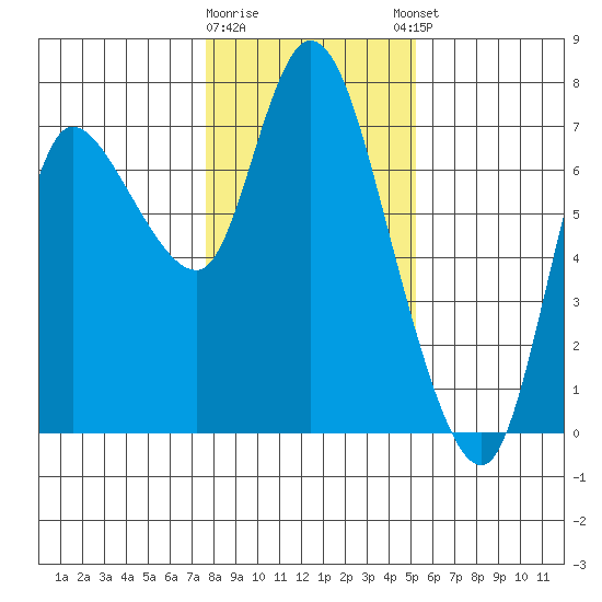 Svensen tide chart for Tuesday, January 28, 2025
