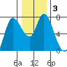 Svensen tide chart for Friday, January 3, 2025