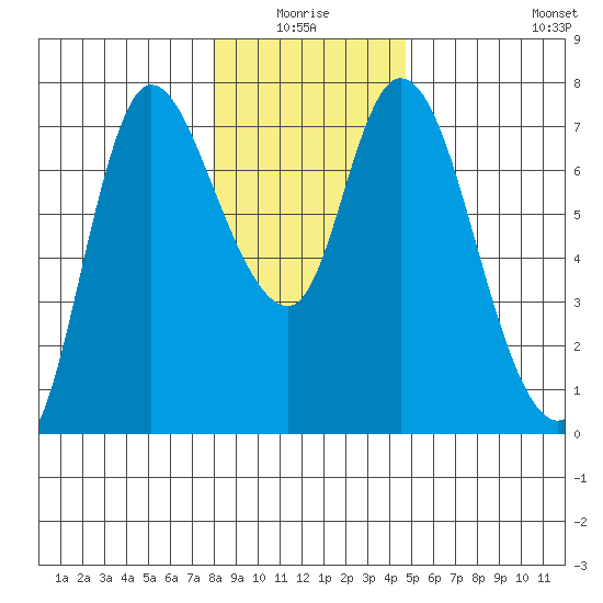 Svensen tide chart for Saturday, January 4, 2025