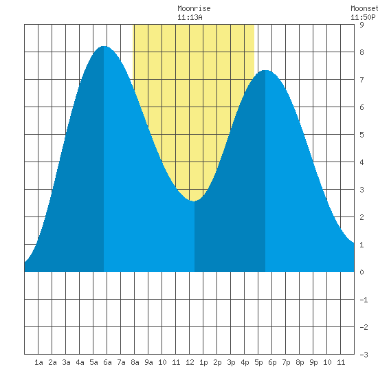 Svensen tide chart for Sunday, January 5, 2025