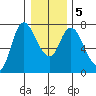 Svensen tide chart for Sunday, January 5, 2025
