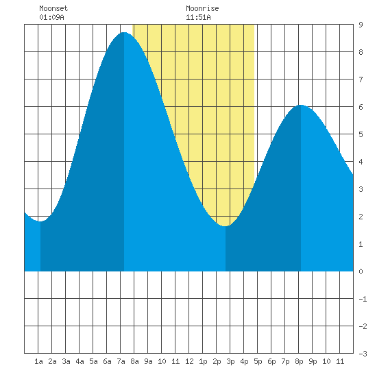 Svensen tide chart for Tuesday, January 7, 2025