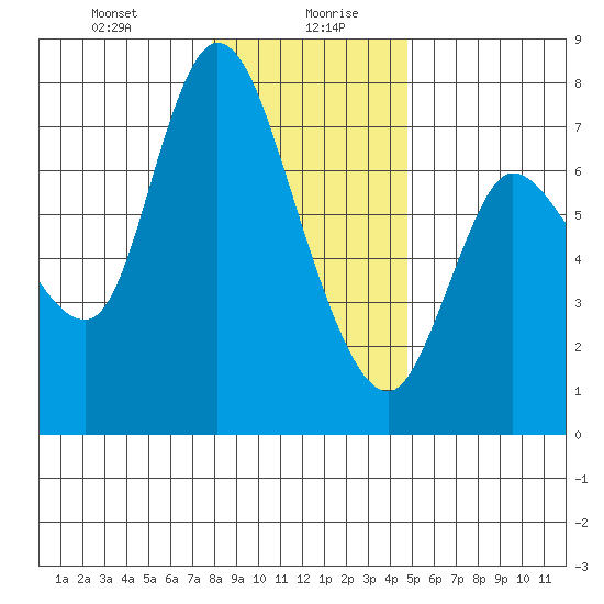 Svensen tide chart for Wednesday, January 8, 2025