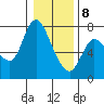 Svensen tide chart for Wednesday, January 8, 2025