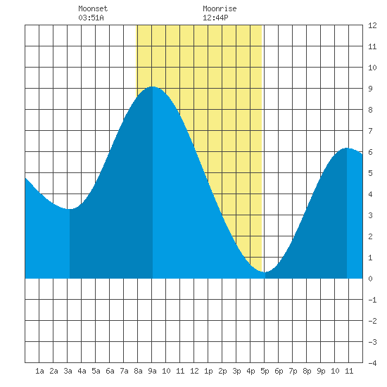 Svensen tide chart for Thursday, January 9, 2025