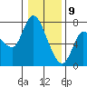 Svensen tide chart for Thursday, January 9, 2025
