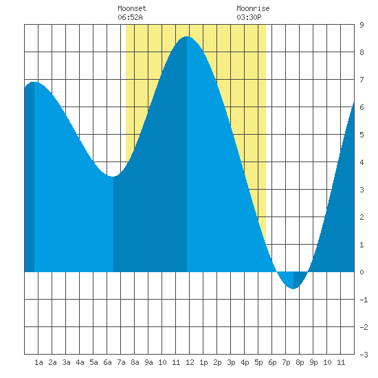 Svensen tide chart for Monday, February 10, 2025
