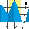 Svensen tide chart for Monday, February 10, 2025