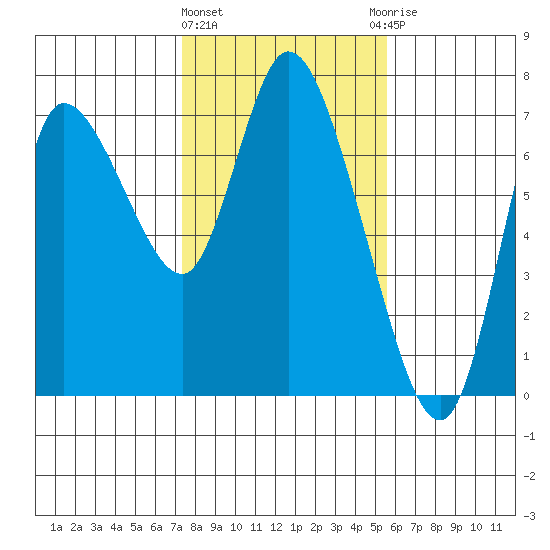 Svensen tide chart for Tuesday, February 11, 2025