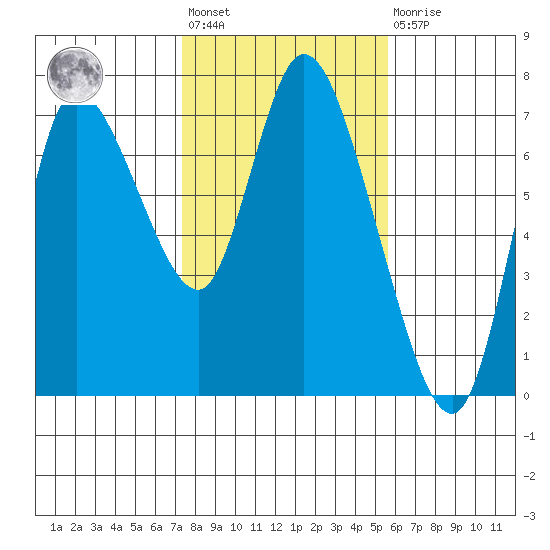 Svensen tide chart for Wednesday, February 12, 2025