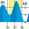 Svensen tide chart for Wednesday, February 12, 2025