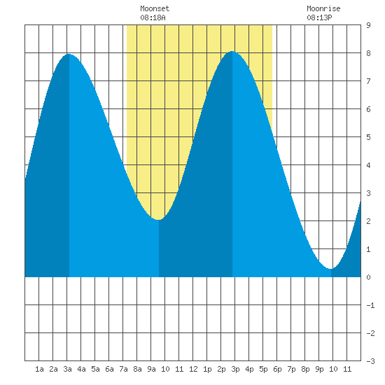 Svensen tide chart for Friday, February 14, 2025