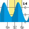 Svensen tide chart for Friday, February 14, 2025