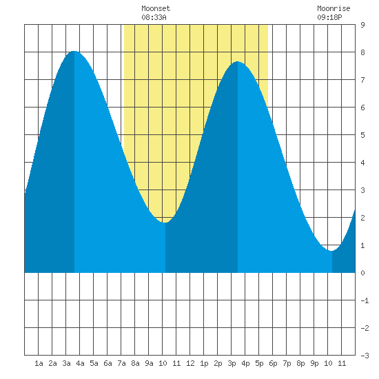 Svensen tide chart for Saturday, February 15, 2025