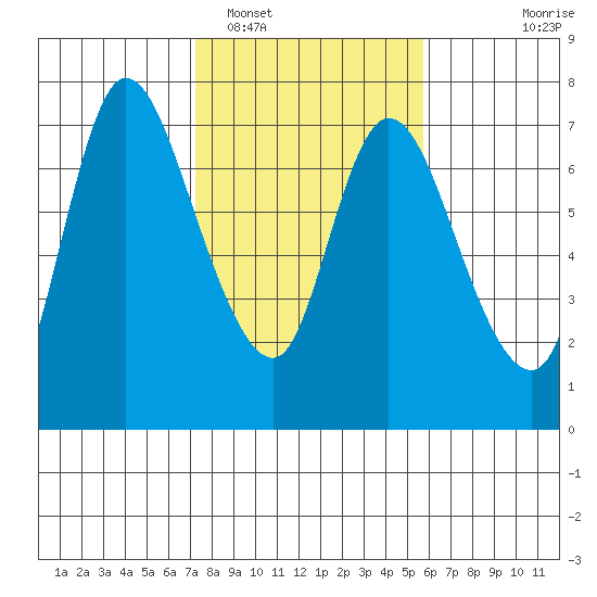 Svensen tide chart for Sunday, February 16, 2025