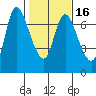 Svensen tide chart for Sunday, February 16, 2025