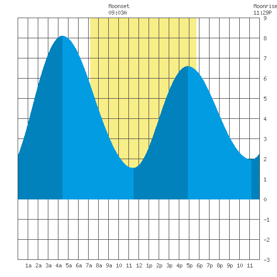 Svensen tide chart for Monday, February 17, 2025
