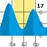 Svensen tide chart for Monday, February 17, 2025