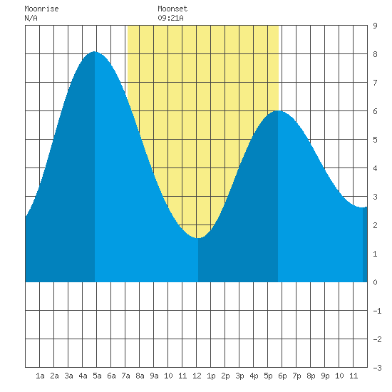 Svensen tide chart for Tuesday, February 18, 2025