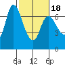 Svensen tide chart for Tuesday, February 18, 2025