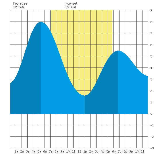 Svensen tide chart for Wednesday, February 19, 2025