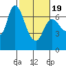 Svensen tide chart for Wednesday, February 19, 2025