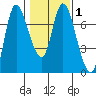 Svensen tide chart for Saturday, February 1, 2025