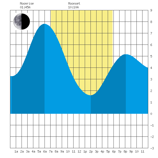 Svensen tide chart for Thursday, February 20, 2025