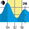 Svensen tide chart for Thursday, February 20, 2025