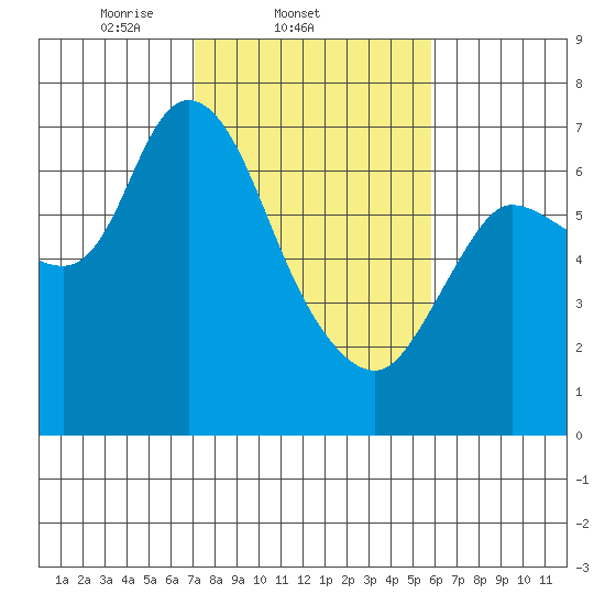 Svensen tide chart for Friday, February 21, 2025