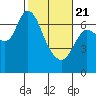 Svensen tide chart for Friday, February 21, 2025