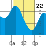 Svensen tide chart for Saturday, February 22, 2025