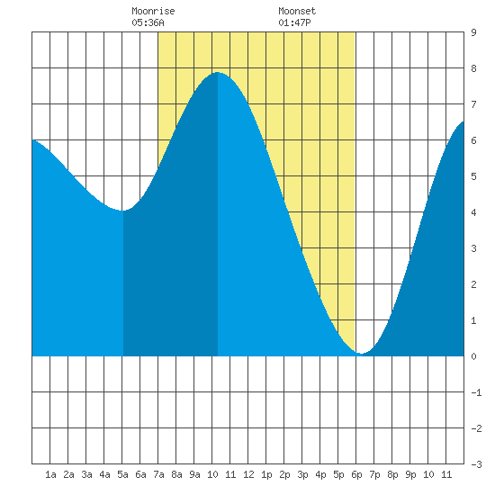 Svensen tide chart for Monday, February 24, 2025