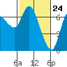 Svensen tide chart for Monday, February 24, 2025